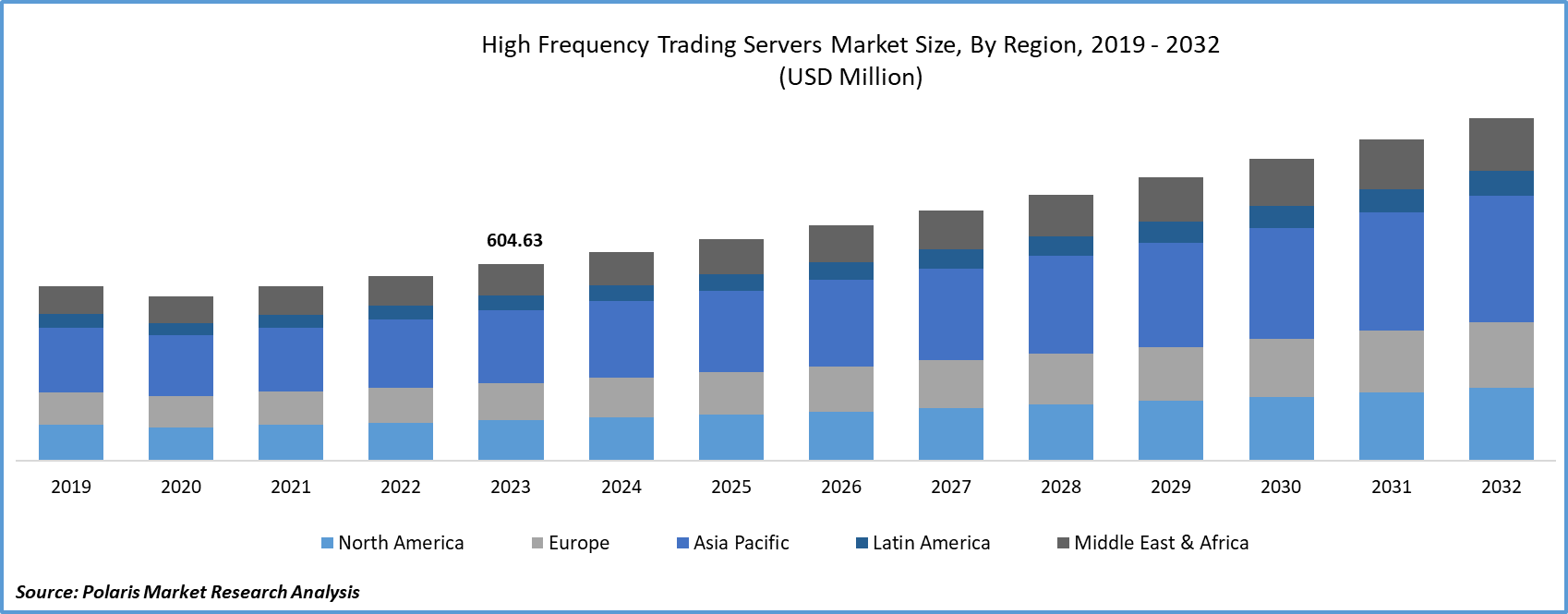 High Frequency Trading Servers Market Size